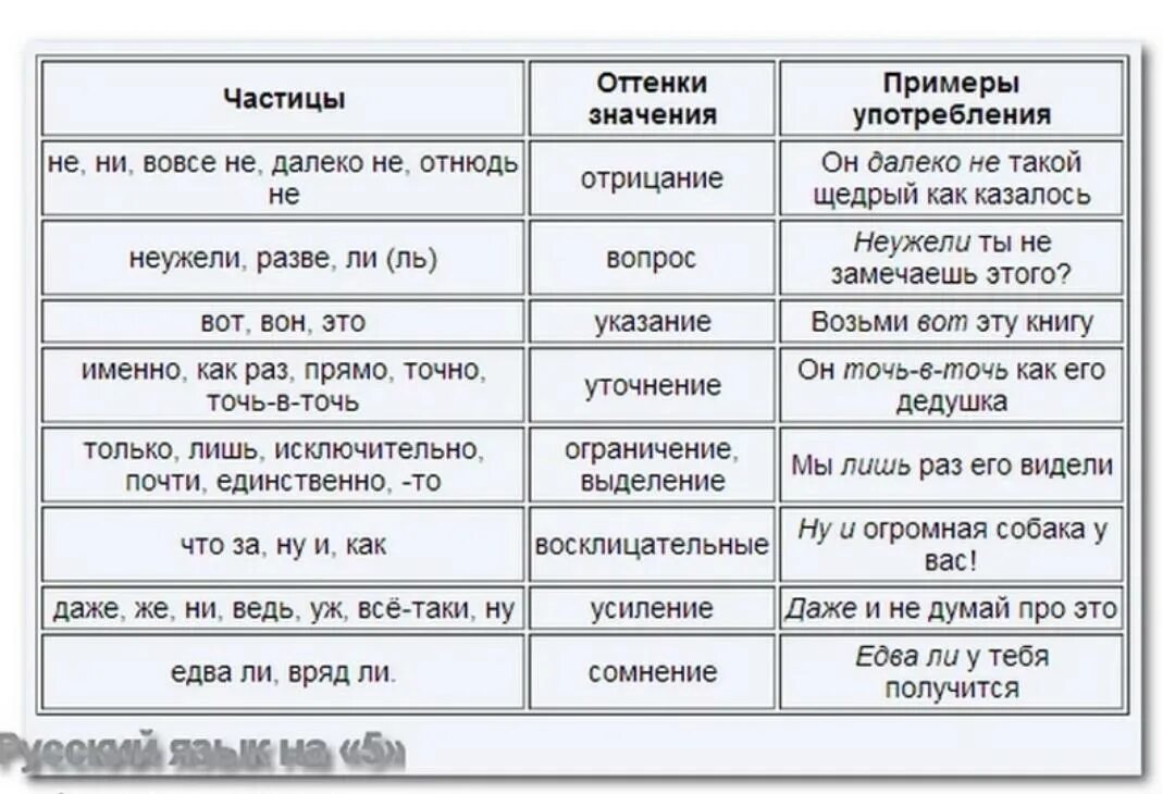 He какая частица. Частицы в русском языке таблица 4 класс. Частицы в русском языке 5 класс таблица с примерами. Что такое частица в русском языке 3. Частицы в русском языке список таблица 3 класс.