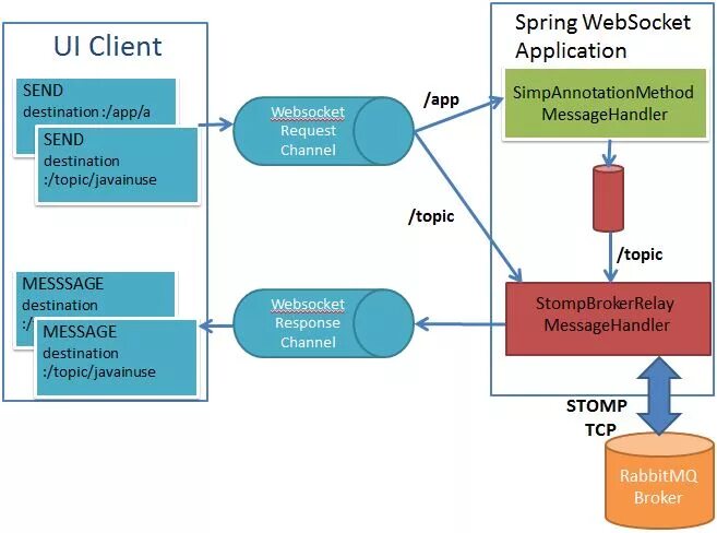 Spring messaging. Websocket приложения. Схема Spring Boot web приложения. Чат websocket. Протокол Stomp.