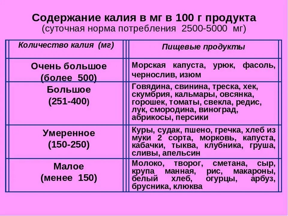 Продукты содержащие калий в большом количестве. Продукты с высоким содержанием калия. Продукты питания содержащие калий. Дневная норма калия в продуктах питания таблица.