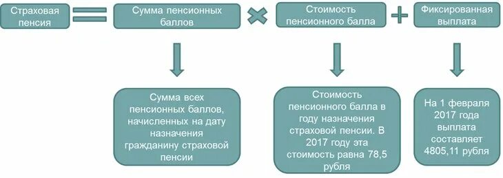 Порядок выплаты и доставки страховой пенсии. Способы доставки страховой пенсии. Доставка страховой пенсии схема. Выплаты и доставки страховых пенсий задачи. Тест по страховым пенсиям