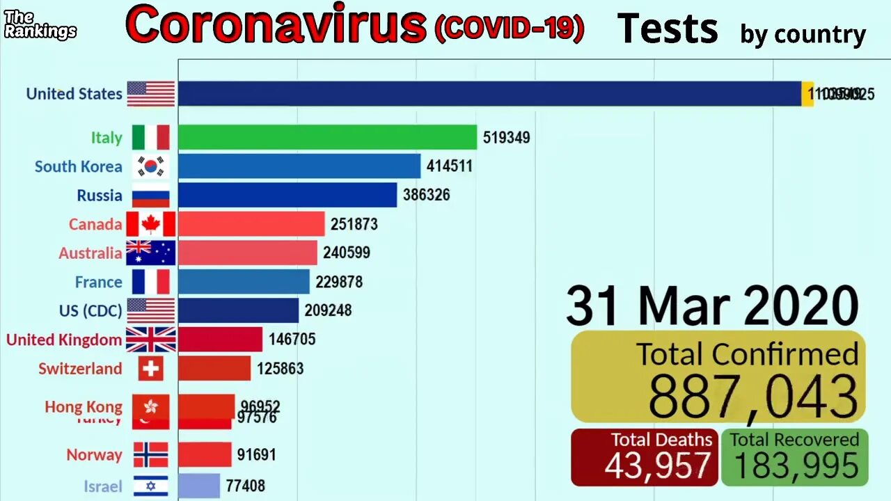 Россия количество тестов. Количество тестов на коронавирус по странам. Коронавирус статистика по странам. Статистика коронавируса в мире. Коронавирус в разных странах.