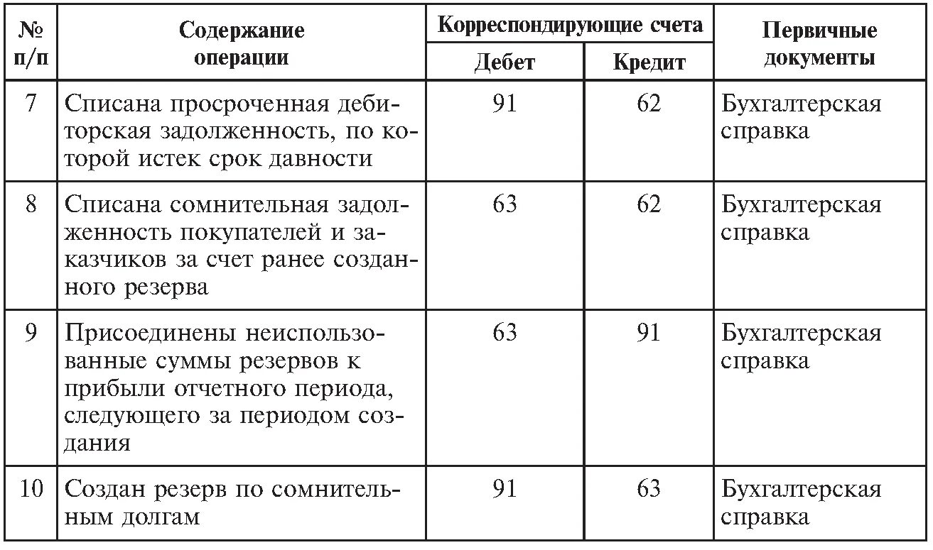 Счета экономических операций. Проводки дебиторской задолженности таблица. Отражена дебиторская задолженность проводка. Таблица 2.1. Хозяйственные операции по учету основных средств.. Кредиторская задолженность проводки.