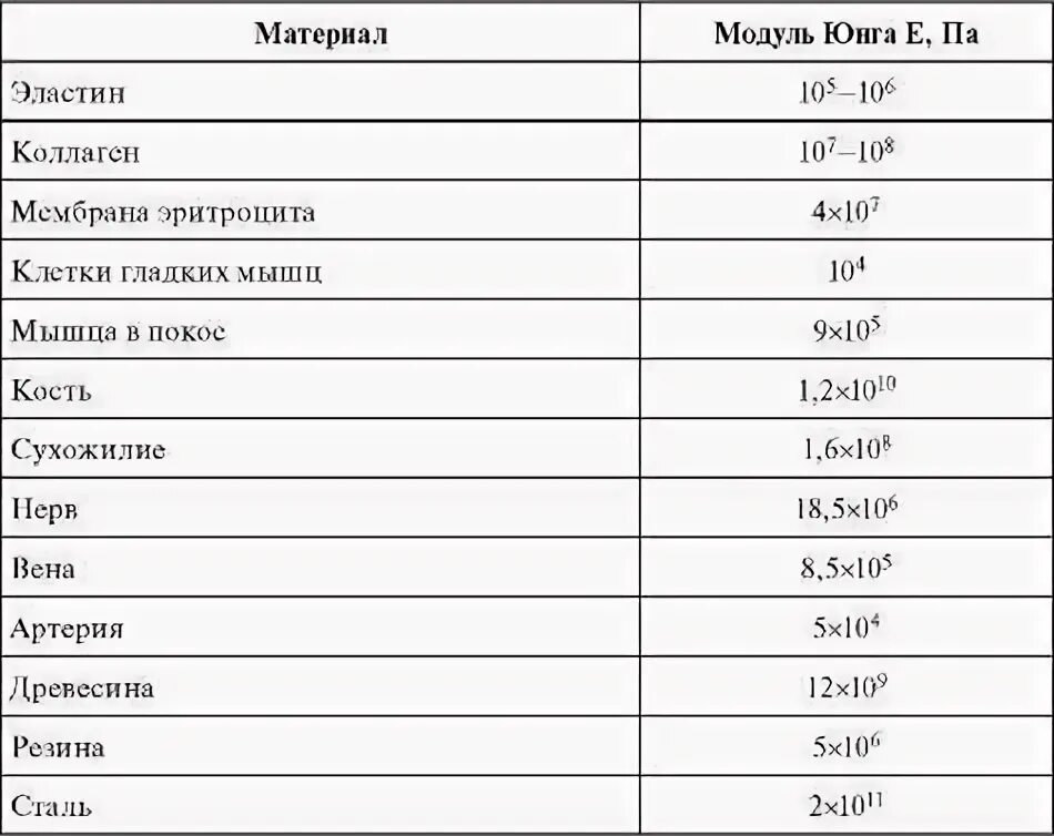 Модуль юнга гпа. Модуль юнга таблица материалов. модуль юнга для дерева таблица. модуль упругости резины. модули юнга для различных материалов.