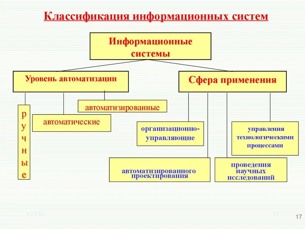 По способу организации взаимодействия выделяют информационные технологии - найде