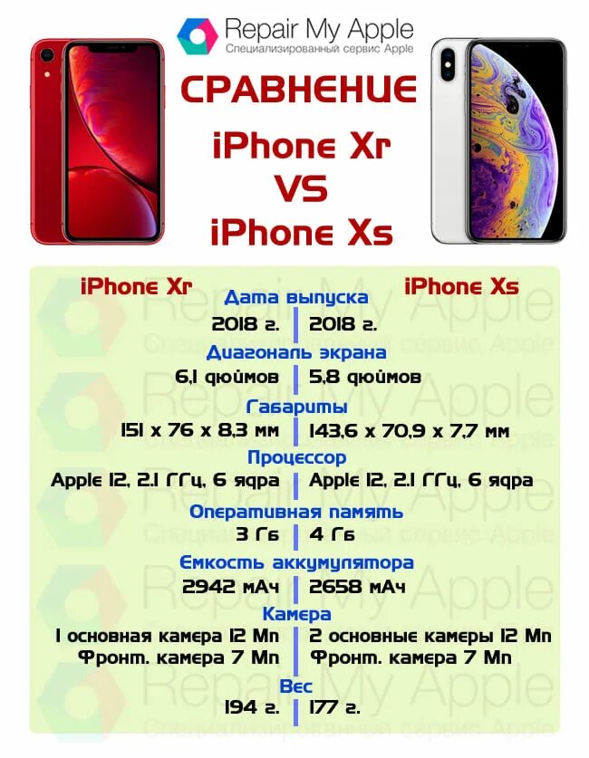 Iphone xs отличия. Айфон x XR XS XS Max отличия. Iphone XS И XR разница. Айфон XS И XR сравнение. Айфон x XR И XS отличия.