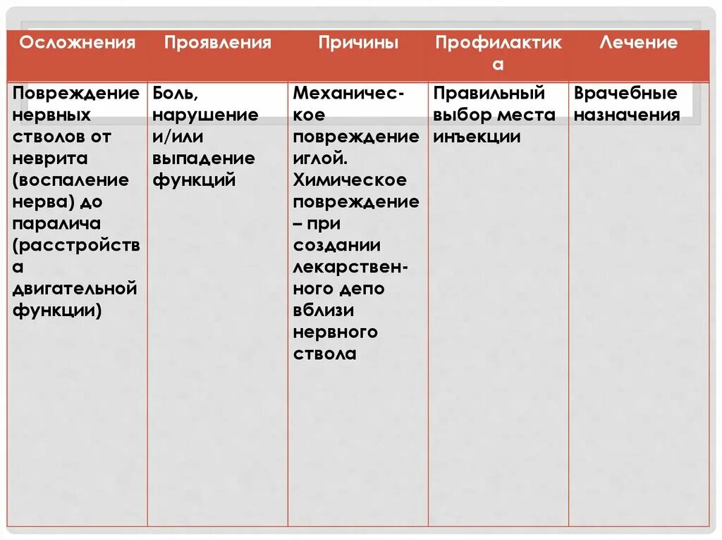 Повреждение нервных стволов профилактика. Повреждение нервных стволов проявление причины профилактика. Повреждение нервных стволов при инъекции. Осложнение: повреждение нервных стволов при инъекциях.