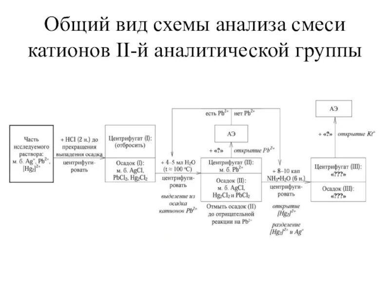 Схема анализа катионов 2 аналитической группы. Схема анализа катионов 4 аналитической группы. Схема анализа смеси катионов 2 аналитической группы. Анализ смеси катионов 1 2 3 аналитических групп.