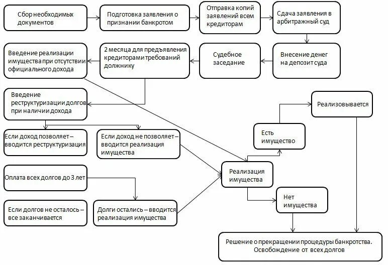 Процедура банкротства сколько судов. Схема процедуры банкротства физического лица. Стадии банкротства гражданина схема. Реализация имущества должника схема. Схема процедуры банкротства физ лица.