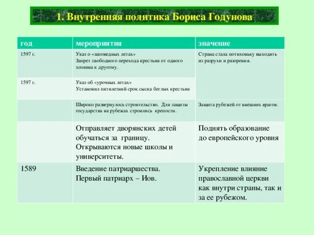 Направление внутренней политики бориса годунова. Внешняя политика и внутренняя политика Бориса Годунова таблица. Таблица внутренней и внешней политики Бориса Годунова. Внутренняя политика Бориса Годунова 7 класс. Внутренняя и внешняя политика Бориса Годунова 7 класс таблица.