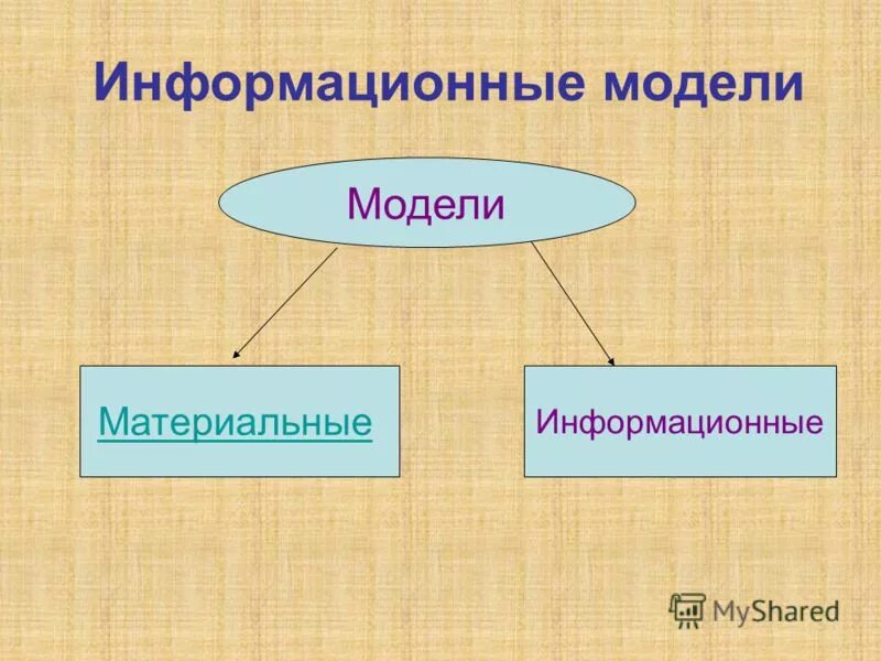 Иерархическая информационная модель. Информационные модели в информатике. Виды информационных моделей. 10 информационных моделей. Статическая иерархическая модель.
