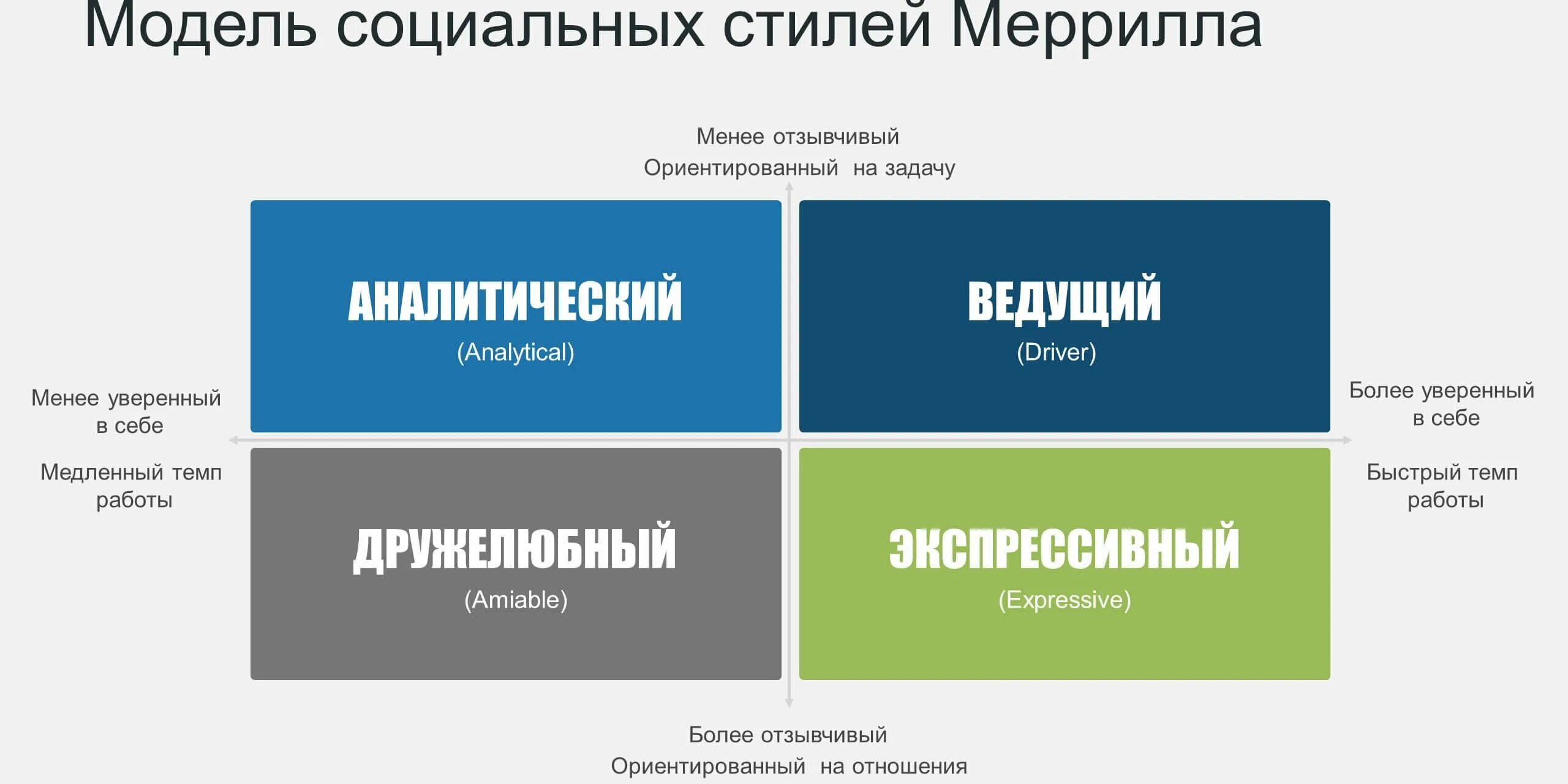 Модель социальных стиле. Модель социальных стилей Меррилла. Социальные стили поведения. Психотипы личности.