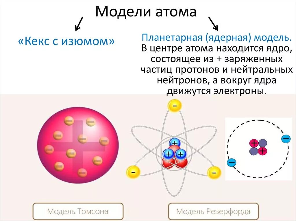 Какой заряд имеет ядро согласно планетарной. Модели строения атома. Классическая модель строения атома. Атом современная модель строения атома.