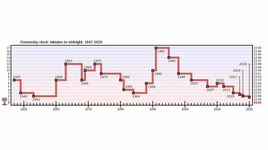 Часы Судного дня 1947. Часы Судного дня Карибский кризис. Проект ,,часы Судного дня,,. Часы Судного дня 2023. Время судного часа