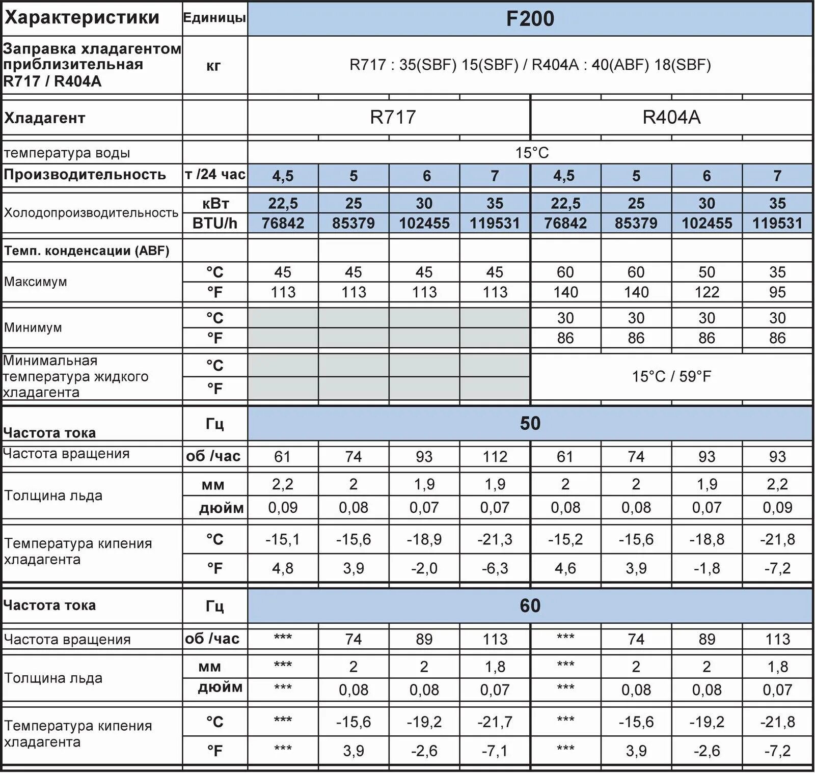 Хладагент работа. Таблица фреона r407. Таблица давления фреона 410. Таблица фреона r22. Таблица давления фреона 407.