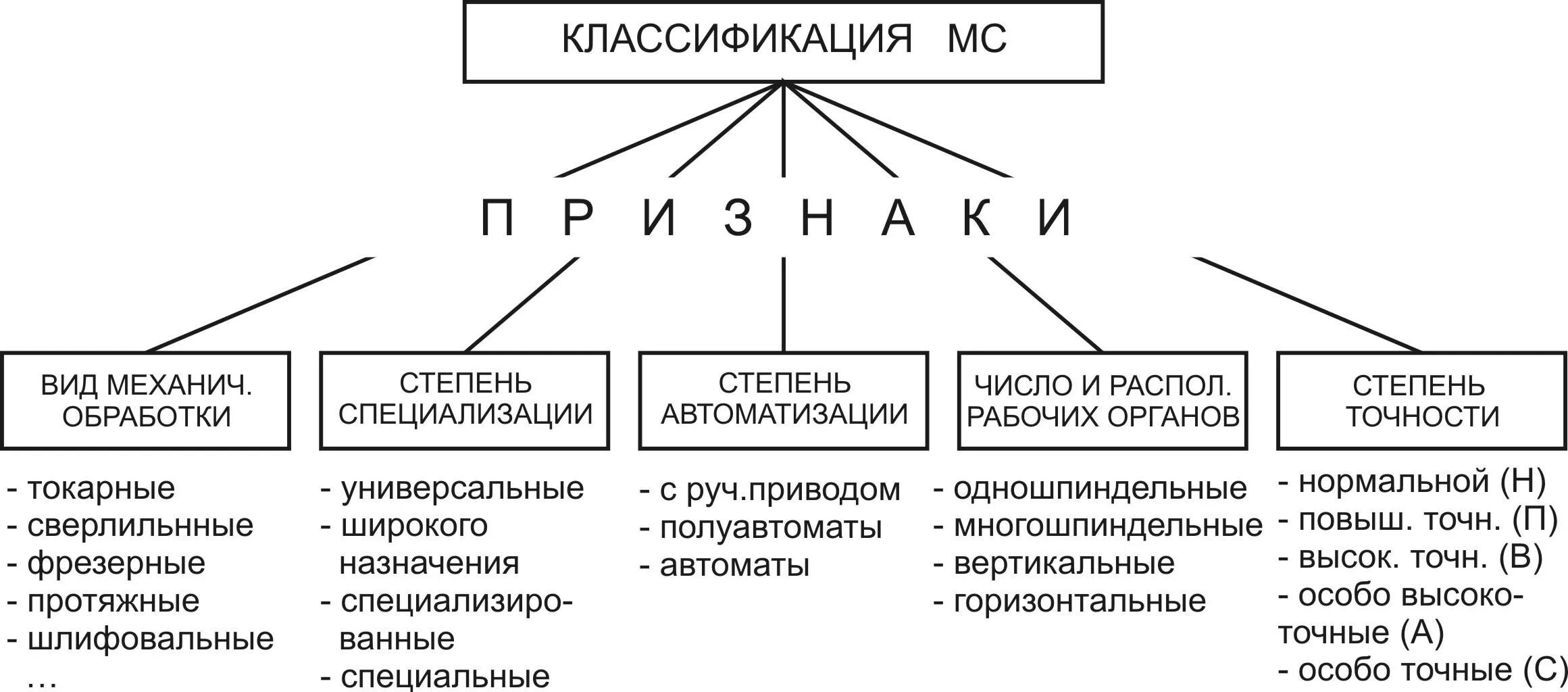 Классификация моделей металлорежущих станков. Классификация ЭНИМС металлорежущих станков. Классификация металлорежущих станков по степени универсальности. Классификация металлов режущих станков. Основные группы станков