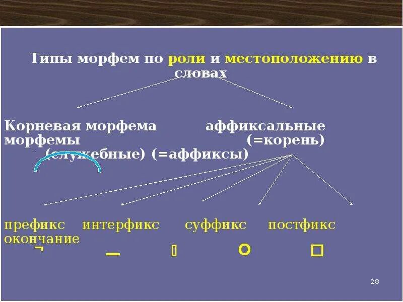 Основа входит в морфему. Аффикс, префикс, постфикс, интерфикс, суффикс. Корневые и аффиксальные морфемы. Аффиксальные морфемы. Типы морфем.