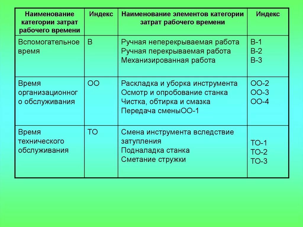 Наименование затрат рабочего времени. Индекс затрат рабочего времени. Категории рабочего времени. Категории затрат рабочего времени. Типы категории времени