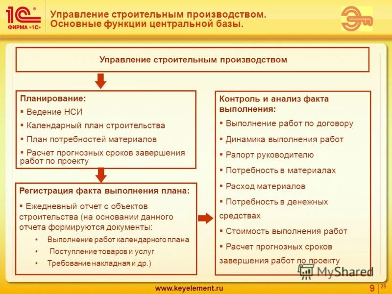 управление строительных работ 1. подсистема управления строительным производством. 1с управление строительной организацией интерфейс. управление строительных работ 1. управление взаимоотношениями с поставщиками.