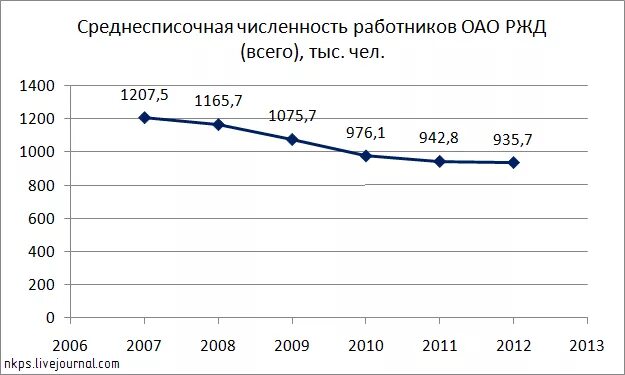 Сколько людей в ржд. Численность работников оао ржд 2025. среднесписочная численность работников оао ржд. количество сотрудников ржд.