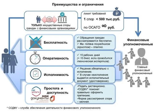 Споры с омбудсменом. Финансовый уполномоченный. Финансовый омбудсмен. Институт финансового уполномоченного. Решение финансового уполномоченного.