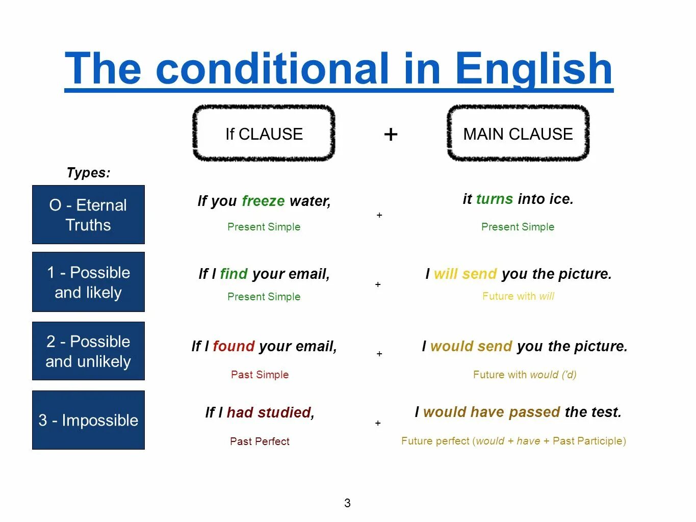 Conditional Clauses в английском. Грамматика английского conditionals. Conditionals в английском 2 3. 1 Кондишинал в английском. Types of possible