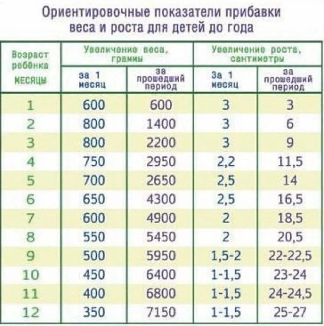 В месяц после появления. Сколько должен прибавить в весе ребенок в 1 месяц. Сколько должен прибавить ребенок в 1 месяц. Сколько должен набрать вес ребенок в 1 месяц жизни. Сколько должен прибавить в весе новорожденный за 1 месяц.