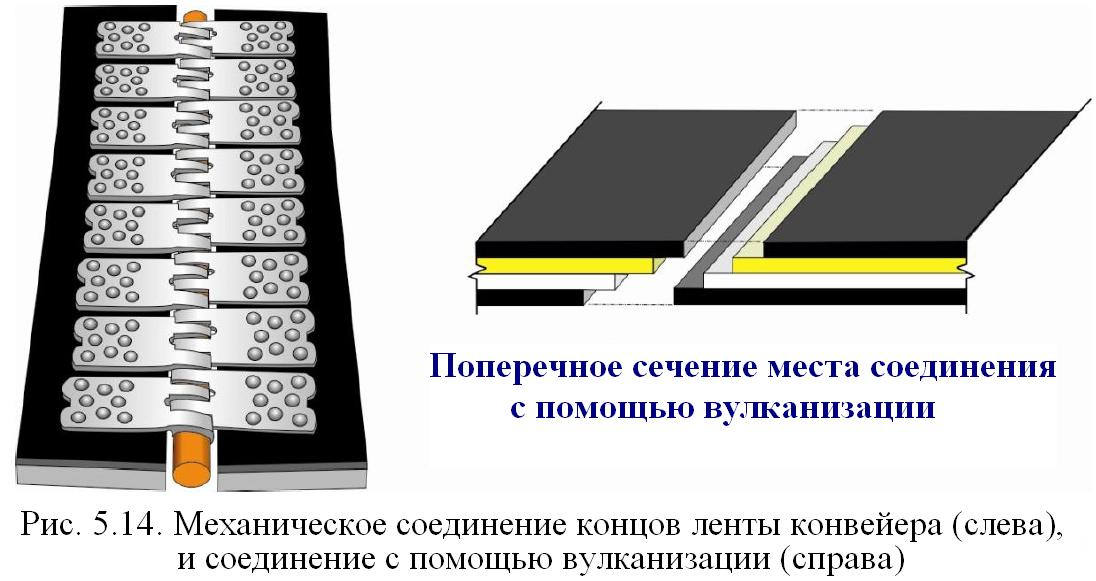 Соединение конвейерной ленты. Методы стыковки конвейерных лент. Тип соединения конвейерных лент. Способы стыковки конвейерной ленты.