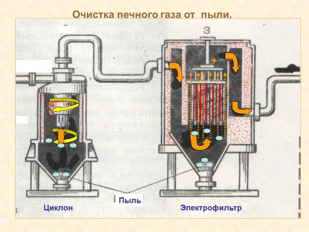 Аппарат пыли очистки. Электрофильтр серная кислота. Циклон и электрофильтр серная кислота. Печь для обжига- циклон-электрофильтр. Циклон для серной кислоты.