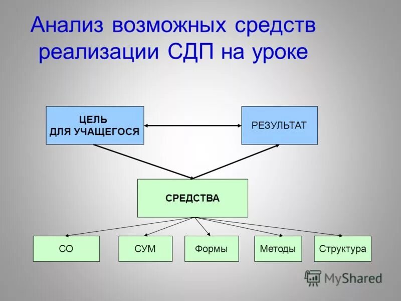 Компоненты деятельности средства результат