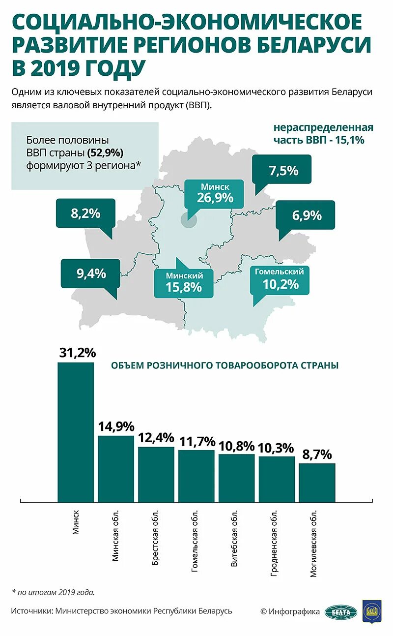 Социально экономическое развитие Белоруссии. Показатели социально экономического развития регионов РБ. Социально-экономическое развитие. Уровень экономического развития Беларуси.