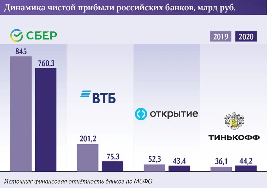 Тинькофф банки курс евро. Доходы тинькофф банка. Чистая прибыль тинькофф банка. Прибыль тинькофф банка по годам. Выручка тинькофф банк.