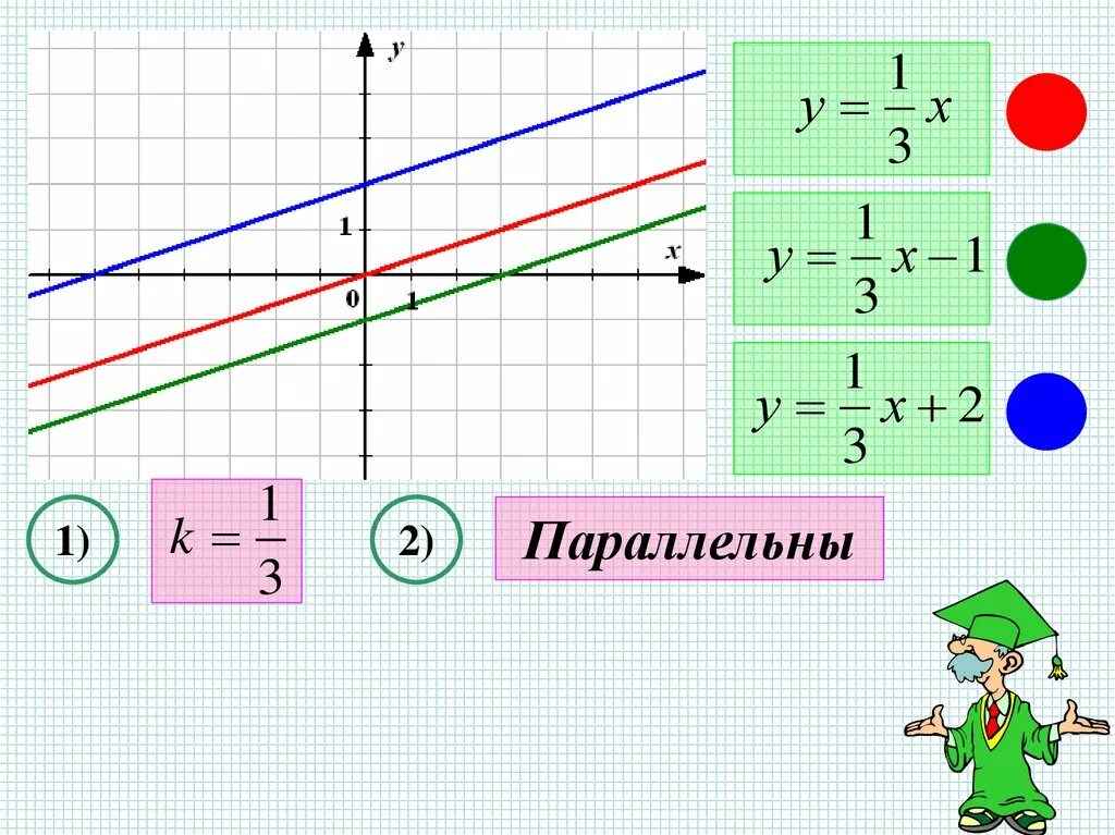 Линейная функция 7 класс конспект урока. Взаимное расположение графиков линейных функций. Линейная функция взаимное расположение графиков линейных функций. Кроссворд линейная функция. График линейной функции 7 класс.