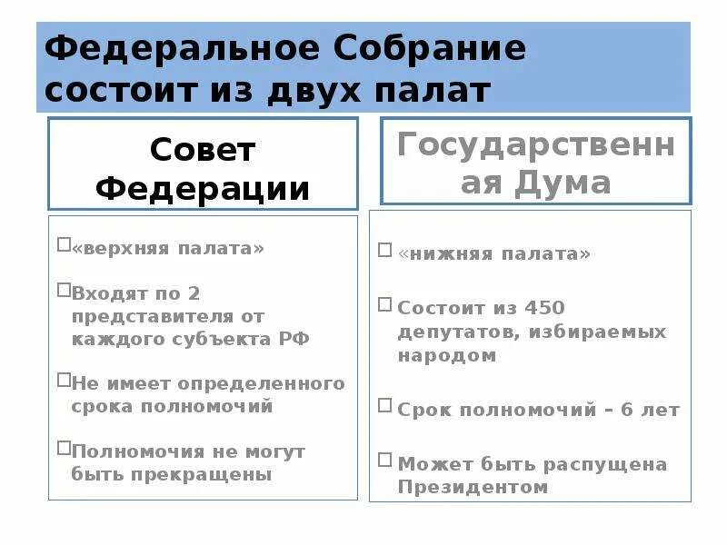 Сколько палат входят. Федеральное собрание состоит из двух палат. Федеральное собрание состоит из двух палат совета Федерации и. Федеральное собрание избирается сроком на. Палаты федерального собрания.