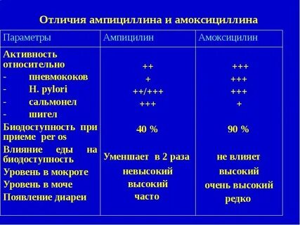 Чем отличается амоксициллин от