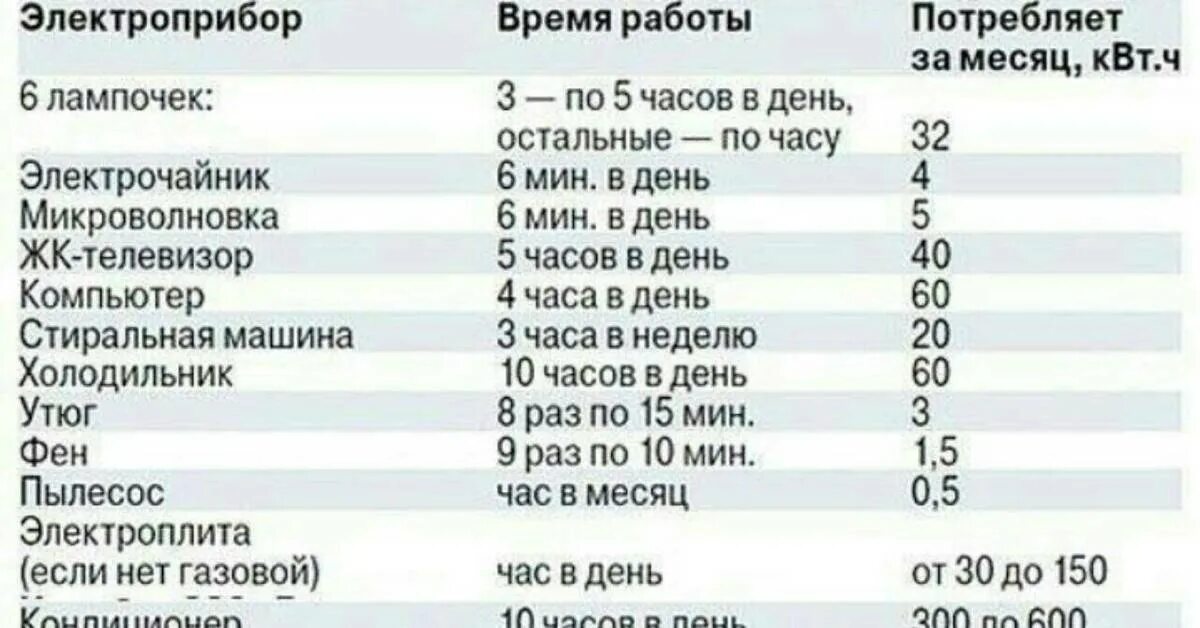 Сила тока стиральной машины. Холодильник мощность потребления КВТ. Потребление электроэнергии бытовыми приборами в месяц таблица. Потребление электроэнергии бытовыми приборами таблица КВТ В месяц. Потребление электроэнергии бытовыми приборами таблица КВТ.