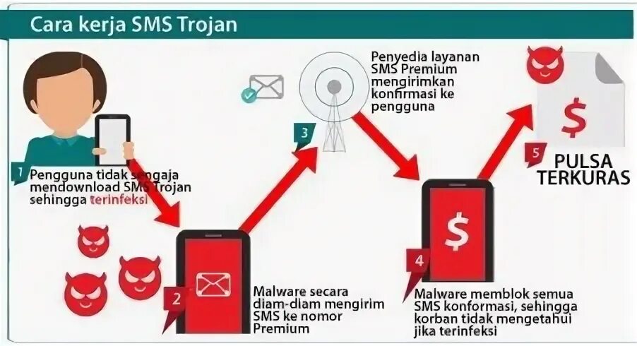 Вирус trojan sms