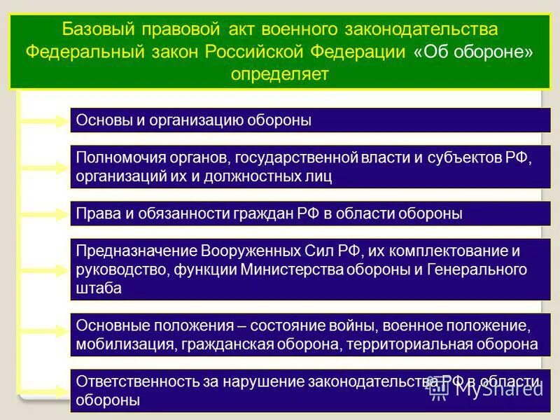 правовой режим военного положения в рф. фкз-1 от 30. введение военного положения в рф. режим военного положения прекращает свое действие. фз о военном положении.