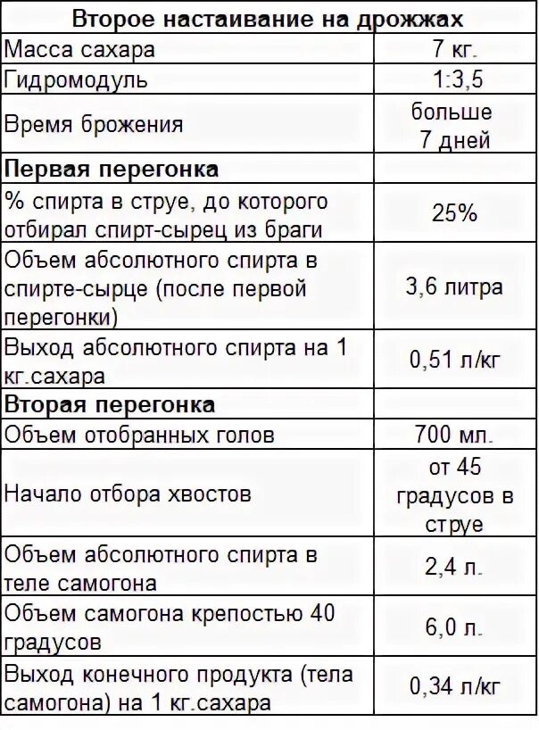 Отбирать головы при первой перегонке. Отбор голов при первой перегонке. Отбор хвостов при второй перегонке. Сколько голов отбирать при второй перегонке. Отбор голов при первой перегонке сахарной браги.