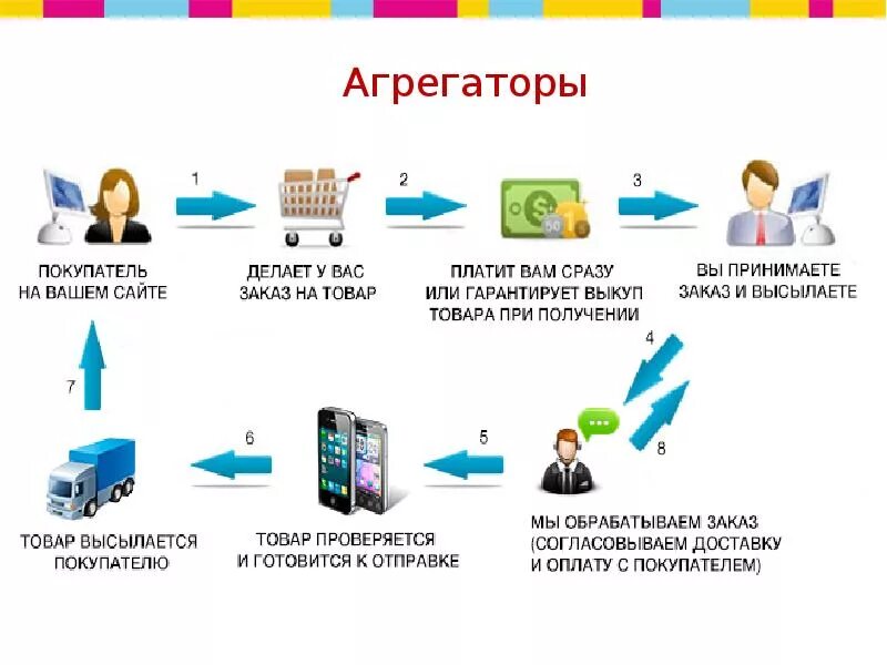 Чем отличается маркетплейс от интернет магазина. Сайты агрегаторы. Платежный агрегатор схема. Компании агрегаторы. Агрегатор сайтов.