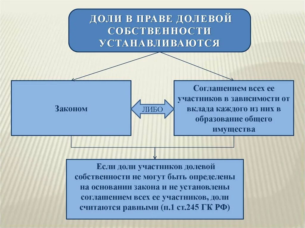 Определить супруга. Определение долей в праве общей собственности. Доля в праве общей собственности. Доли в праве общей долевой собственности. Права участников общей долевой собственности.