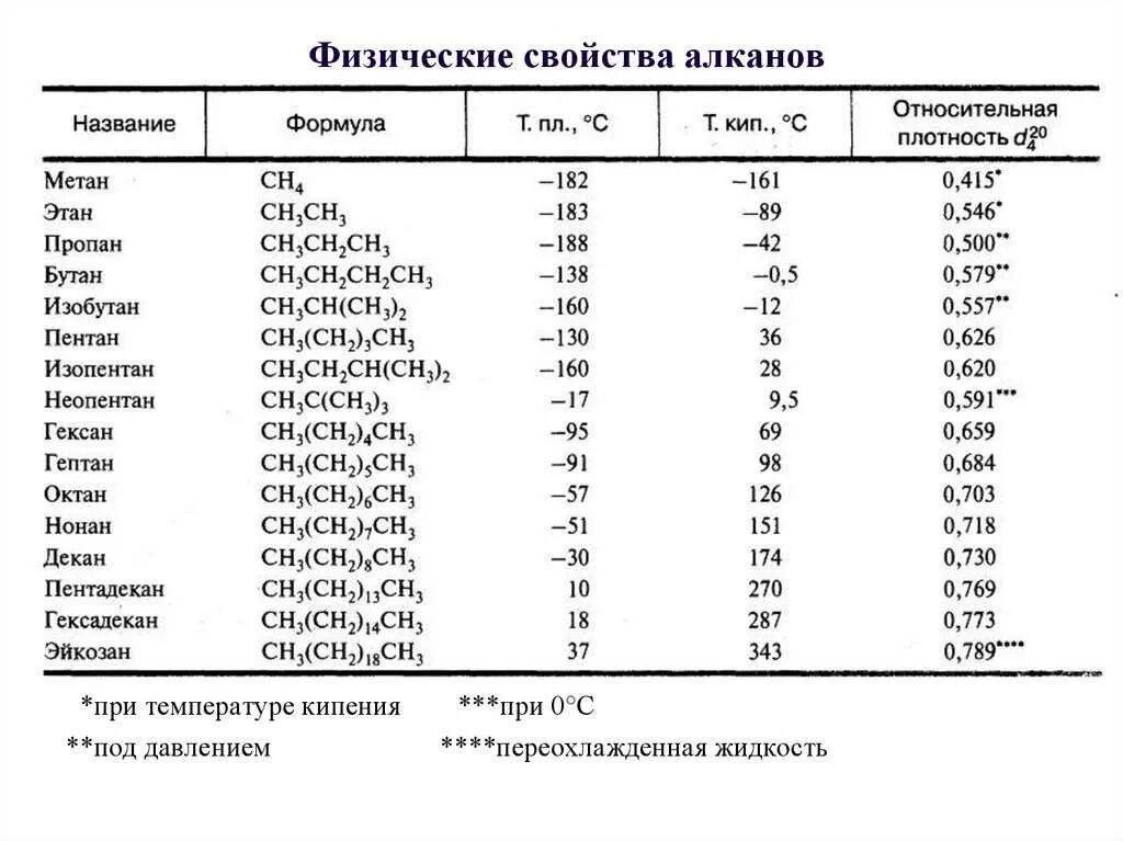 Алканы свойства таблица. Алканы физ свойства и химические. Характеристика физико-химических свойств алканов. Алканы физико-химические свойства. Алканы химические свойства и физические свойства кратко.