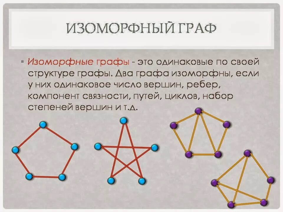 Одинаковы ли графы на рисунке 20