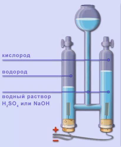 Механические расщепления воды. Схема получения кислорода и водорода электролизом воды. Электролиз воды получение водорода и кислорода. Электролиз воды получение водорода. Получение водорода электролизом воды электролизер.