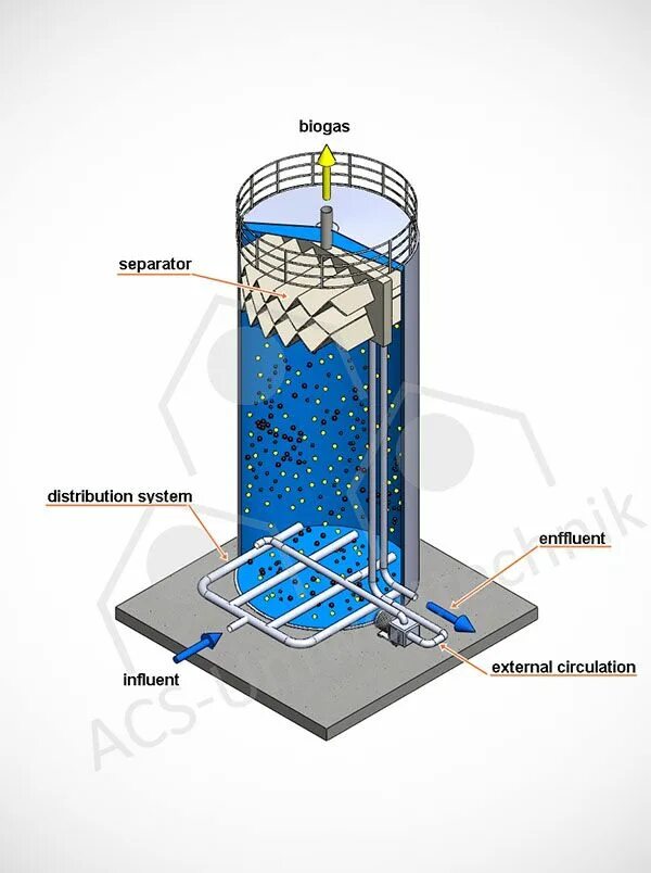 Анаэробная очистка воды. Анаэробный реактор типа EGSB. UASB реактор. Реактор для очистки сточных вод. Иореакторы для очистки сточных вод.