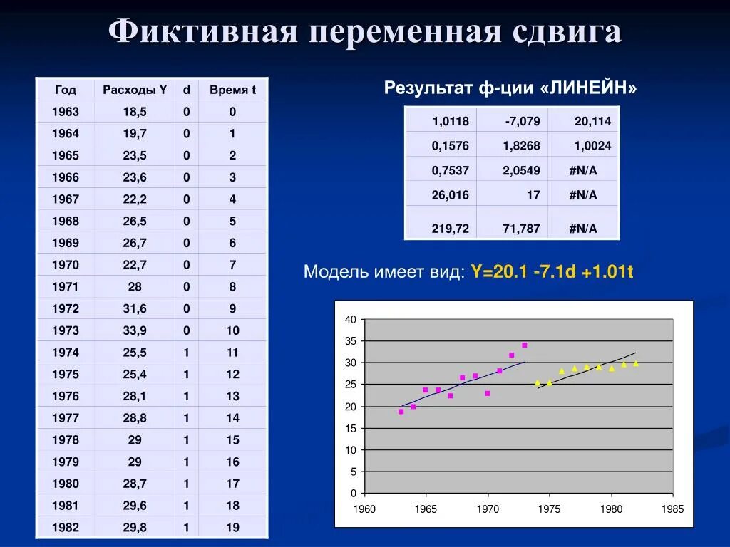 Фиктивные переменные в эконометрике. Фиктивная переменная сдвига. Переменные сдвига. График с фиктивными переменными.