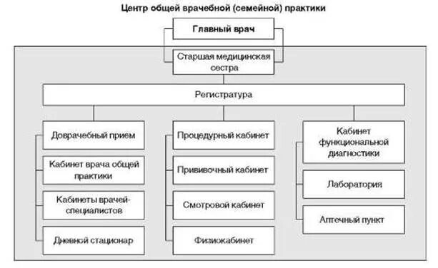 Структура практики. Организационная структура центра общей врачебной практики. структура центра общей врачебной ( семейной ) практики. организационная структура центра общей врачебной (семейной) практики. организационная структура управления медицинского центра.