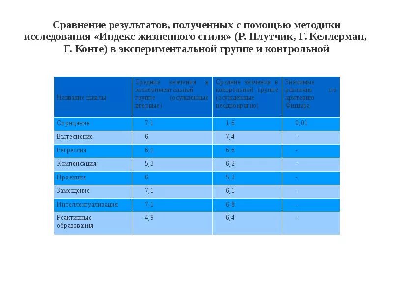 Методика жизненного стиля. Опросник индекс жизненного стиля. методика «индекс жизненного стиля». индекс жизненного стиля опросник плутчика келлермана. опросник плутчика келлермана конте - методика.