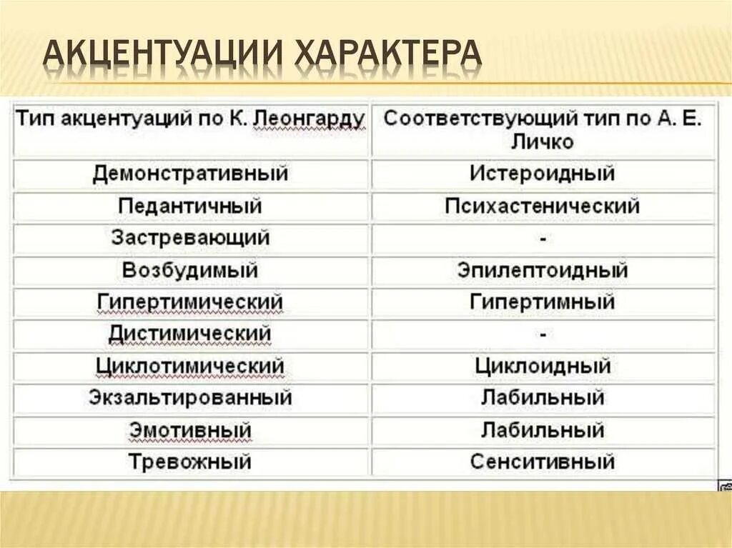 Личко а е психопатии. Типы личности Личко Леонгард. 1. Типы акцентуации характера по а.е. Личко. Акцентуации по Леонгарду и Личко. Личко Леонгард таблица.