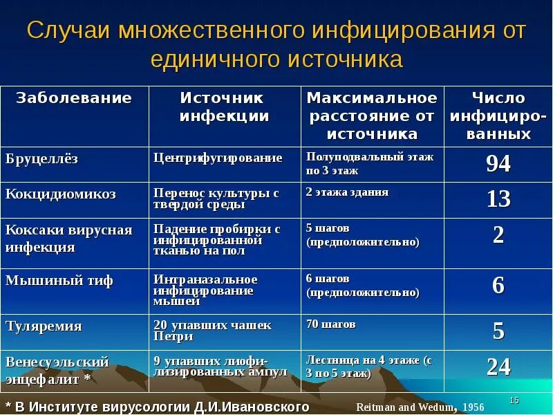 Бруцеллез группа патогенности. Бруцеллез патогенность. Факторы патогенности бруцеллеза. Группа патогенности и класс вредности.