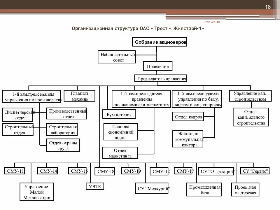 Органы управления строительством. Организационная структура строительной организации схема. 1. Организационная структура строительной организации. Линейная структура строительной организации схема. Управленческая структура предприятия ОАО.